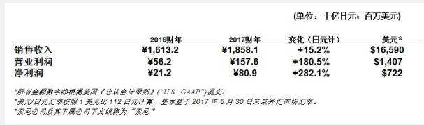 除了移動通訊業(yè)務(wù) 令索尼“嘻哈”的還有啥？