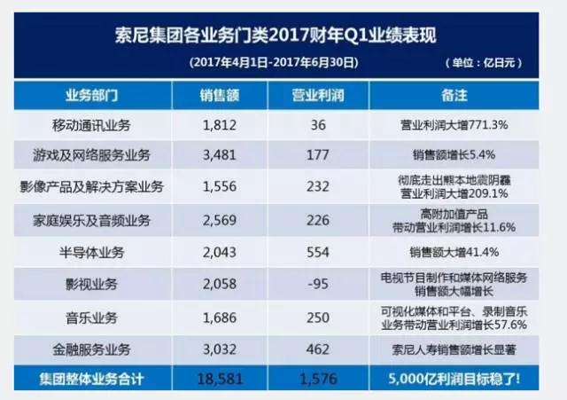 除了移動通訊業(yè)務(wù) 令索尼“嘻哈”的還有啥？