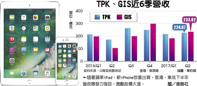 觸控面板廠宸鴻和業(yè)成第二季度業(yè)績好,股價大漲