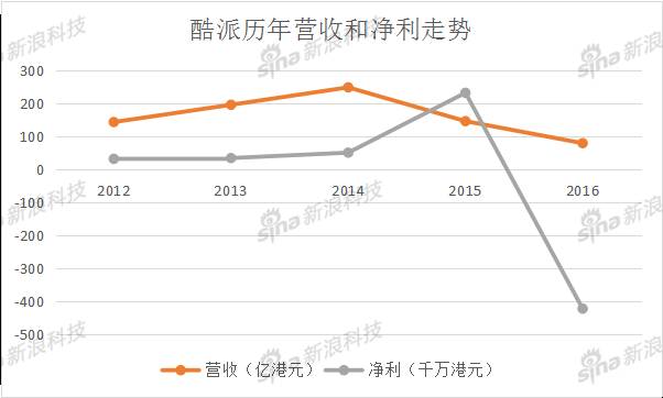 酷派內(nèi)部爆料:傳酷派賣給京基地產(chǎn) 或剝除手機(jī)業(yè)務(wù)