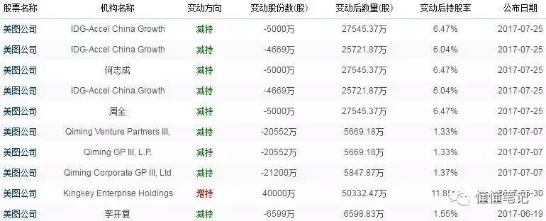 美圖股東明面站臺暗面拋售，透露了什么信息