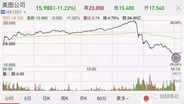 美圖股東明面站臺暗面拋售，透露了什么信息