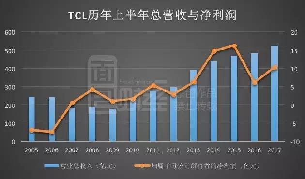 TCL利潤(rùn)飆漲暗藏玄機(jī)：裁員萬(wàn)人 靠面板撐業(yè)績(jī)