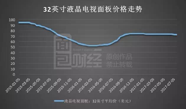 TCL利潤(rùn)飆漲暗藏玄機(jī)：裁員萬(wàn)人 靠面板撐業(yè)績(jī)