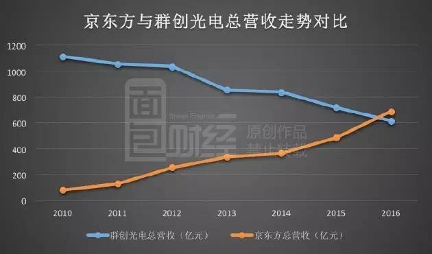 TCL利潤(rùn)飆漲暗藏玄機(jī)：裁員萬(wàn)人 靠面板撐業(yè)績(jī)
