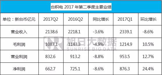 臺積電繼續(xù)獨家代工a系列芯片，三星被棄