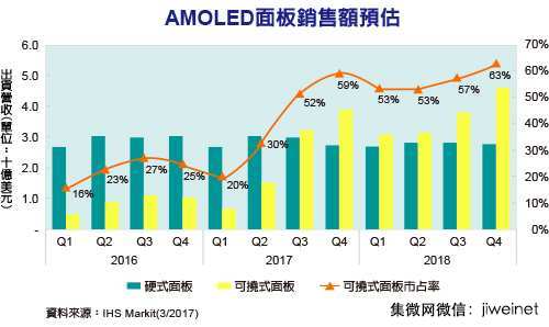 2018 年智能手機(jī)兩大趨勢(shì)：可撓式 AMOLED 面板、18:9 屏幕比例