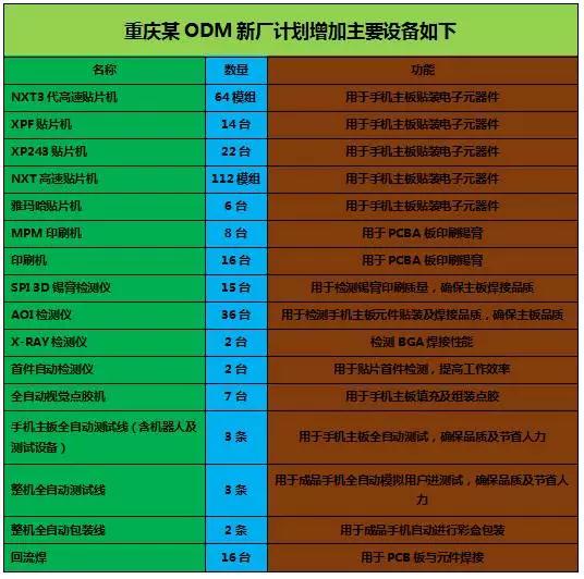 21條產(chǎn)線大商機空降！重慶某ODM廠大量采購10多種設(shè)備