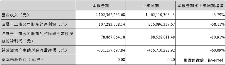 受人工智能布局所累？科大訊飛半年度凈利下滑58%
