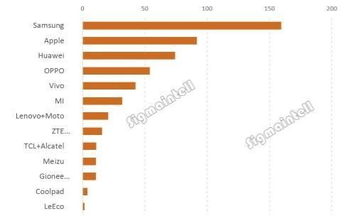 2017上半年中國智能手機(jī)市場(chǎng)萎縮1.4%