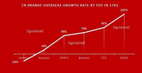 2017上半年中國智能手機(jī)市場(chǎng)萎縮1.4%