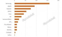 2017上半年中國(guó)智能手機(jī)市場(chǎng)萎縮1.4%
