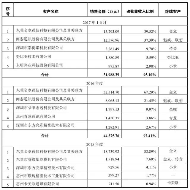 大富科技擬25.4億收購湘將鑫 三年內(nèi)精密結(jié)構(gòu)件行業(yè)收購達336億