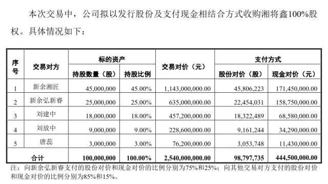 大富科技擬25.4億收購湘將鑫 三年內(nèi)精密結(jié)構(gòu)件行業(yè)收購達336億