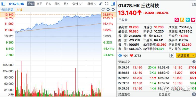 一年漲5.8倍，丘鈦科技是如何做到的？