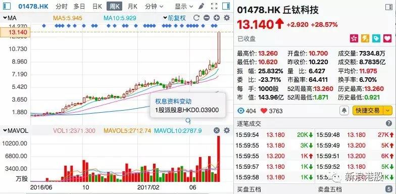 一年漲5.8倍，丘鈦科技是如何做到的？