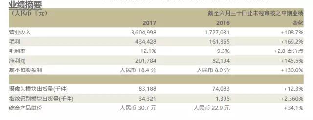 指紋模組&攝像頭模組業(yè)務(wù)雙輪驅(qū)動(dòng) 丘鈦半年凈利潤(rùn)超去年全年