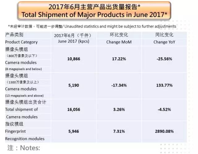 指紋模組&攝像頭模組業(yè)務(wù)雙輪驅(qū)動(dòng) 丘鈦半年凈利潤(rùn)超去年全年