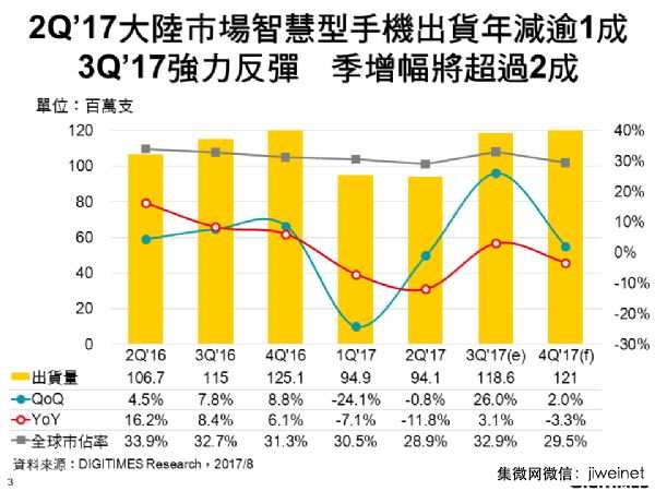 第二季大陸智能機(jī)年減超1成，第三季強(qiáng)勁反彈