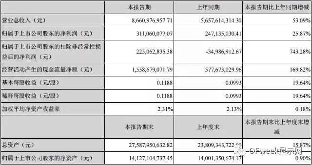 藍思科技2017年上半年業(yè)績高速增長的秘訣