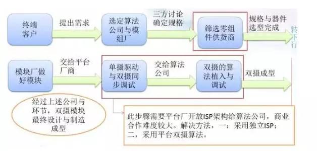 全球智能手機(jī)產(chǎn)業(yè)攝像頭廠商清單之中國(guó)智能手機(jī)雙攝像頭產(chǎn)業(yè)鏈?zhǔn)崂? width=