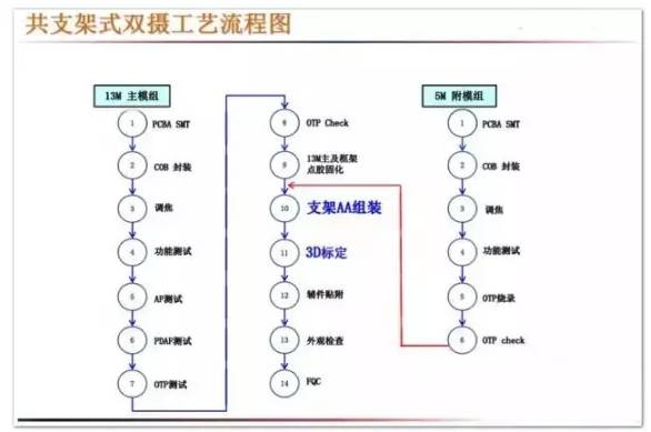 全球智能手機(jī)產(chǎn)業(yè)攝像頭廠商清單之中國(guó)智能手機(jī)雙攝像頭產(chǎn)業(yè)鏈?zhǔn)崂? width=