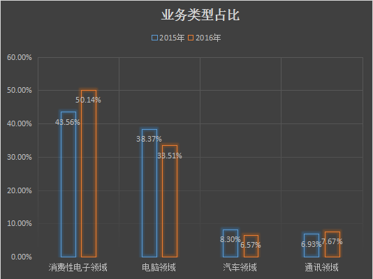 國(guó)產(chǎn)替代進(jìn)口 連接器領(lǐng)域崛起的中國(guó)力量