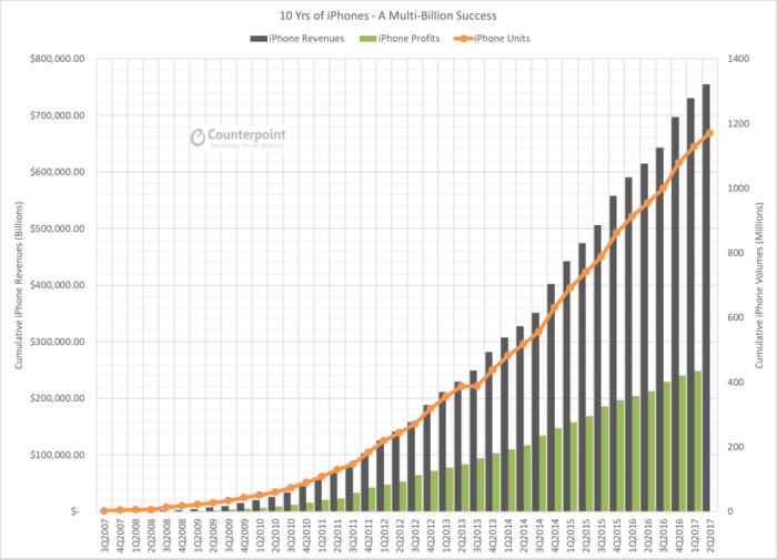 iPhone十年為蘋果創(chuàng)造2500億美元利潤(rùn)