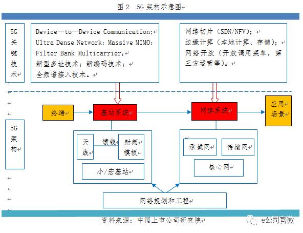 5G盛宴將“開席”：六大板塊最受益 兩類公司投資價(jià)值高