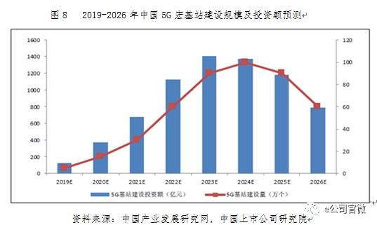 5G盛宴將“開席”：六大板塊最受益 兩類公司投資價(jià)值高