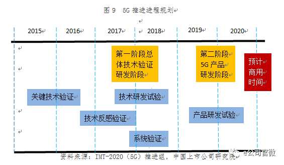5G盛宴將“開席”：六大板塊最受益 兩類公司投資價(jià)值高