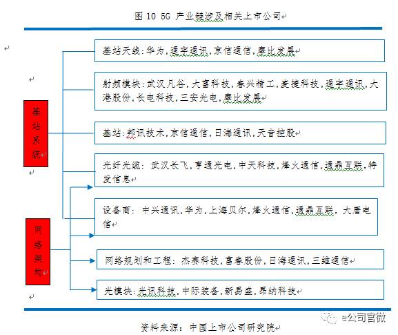5G盛宴將“開席”：六大板塊最受益 兩類公司投資價(jià)值高