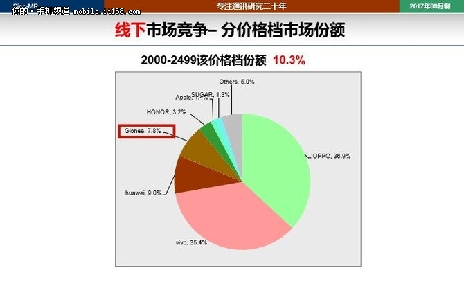 OPPO、vivo、華為、金立四廠商占據(jù)7月線下手機市場大部
