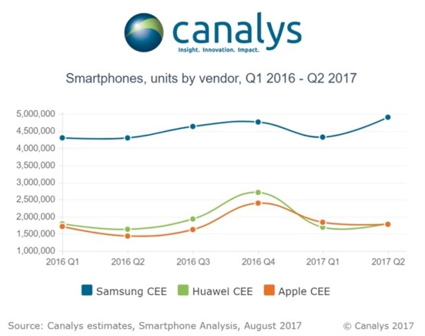 Canalys:華為手機(jī)歐洲銷量超越蘋果