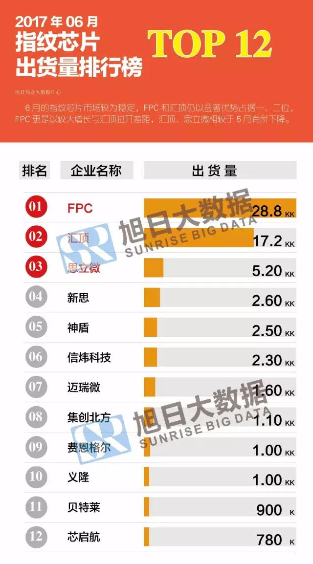 2017年06月指紋芯片出貨量排行榜