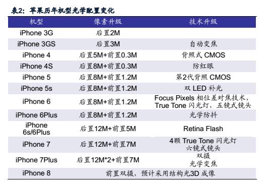 蘋果開啟3D成像入口新浪潮 產(chǎn)業(yè)鏈擁抱成長新商機