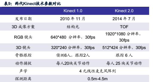 蘋果開啟3D成像入口新浪潮 產(chǎn)業(yè)鏈擁抱成長新商機