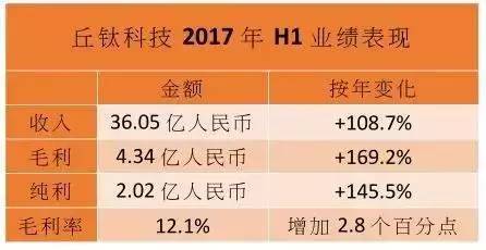 丘鈦科技