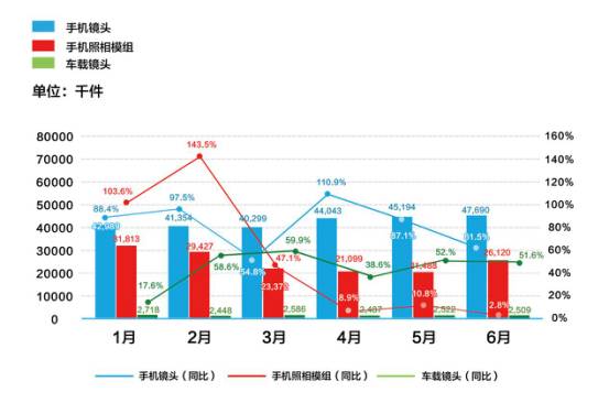 舜宇光學2017年上半年營收100.32億元 成功搶占高端手機市場
