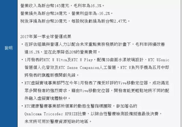 HTC上海工廠6.3億賣給房地產(chǎn) 上半年虧損高達8.7億