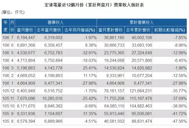 HTC上海工廠6.3億賣給房地產(chǎn) 上半年虧損高達8.7億