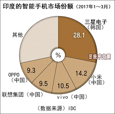 外媒:印度著重審查中國(guó)品牌手機(jī) 或因銷售太好