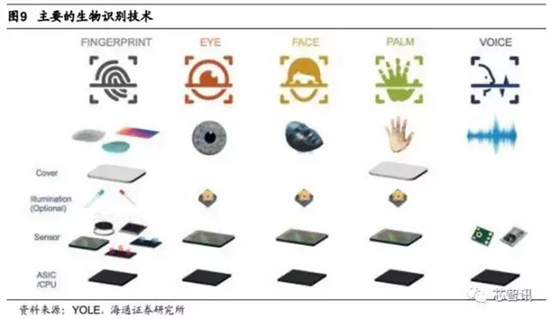 會成高端智能機標(biāo)配嗎？“虹膜識別”產(chǎn)業(yè)鏈全解析
