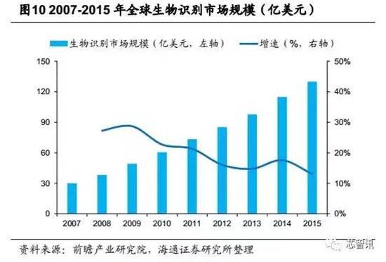 會成高端智能機標(biāo)配嗎？“虹膜識別”產(chǎn)業(yè)鏈全解析