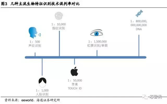 會成高端智能機標(biāo)配嗎？“虹膜識別”產(chǎn)業(yè)鏈全解析
