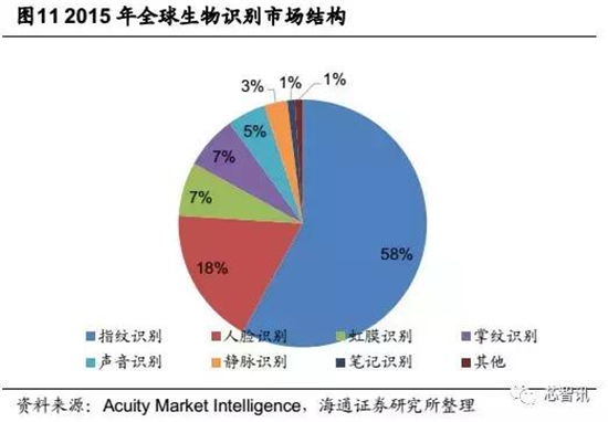 會成高端智能機標(biāo)配嗎？“虹膜識別”產(chǎn)業(yè)鏈全解析