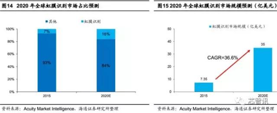 會成高端智能機標(biāo)配嗎？“虹膜識別”產(chǎn)業(yè)鏈全解析