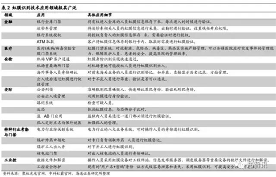 會成高端智能機標(biāo)配嗎？“虹膜識別”產(chǎn)業(yè)鏈全解析