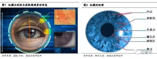 會成高端智能機標(biāo)配嗎？“虹膜識別”產(chǎn)業(yè)鏈全解析