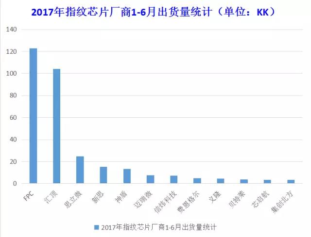 指紋芯片廠商上半年出貨量盤點：下半年誰是黑馬？